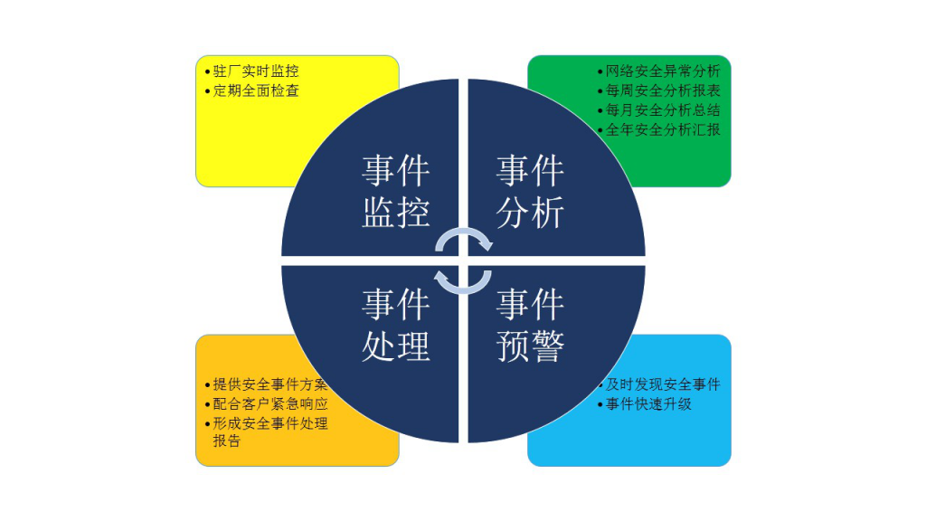 某省國稅局整體網絡安全運維項目