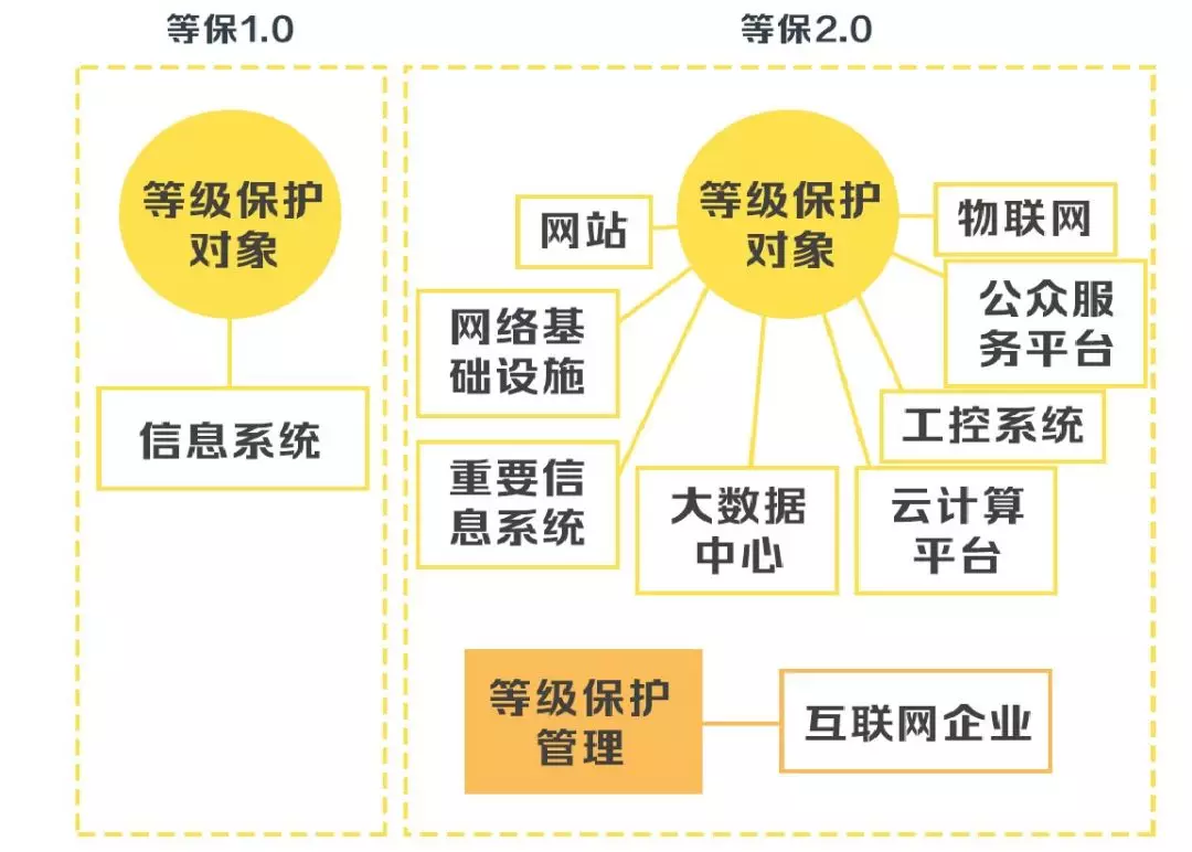 安徽等級保護(hù)：帶你讀懂網(wǎng)絡(luò)安全等級保護(hù)制度2.0標(biāo)準(zhǔn)