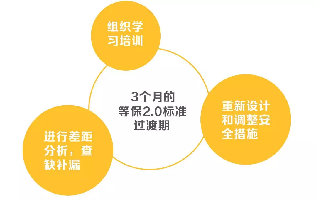 安徽等級保護(hù)：帶你讀懂網(wǎng)絡(luò)安全等級保護(hù)制度2.0標(biāo)準(zhǔn)