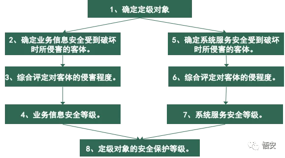 等級(jí)保護(hù)定級(jí)