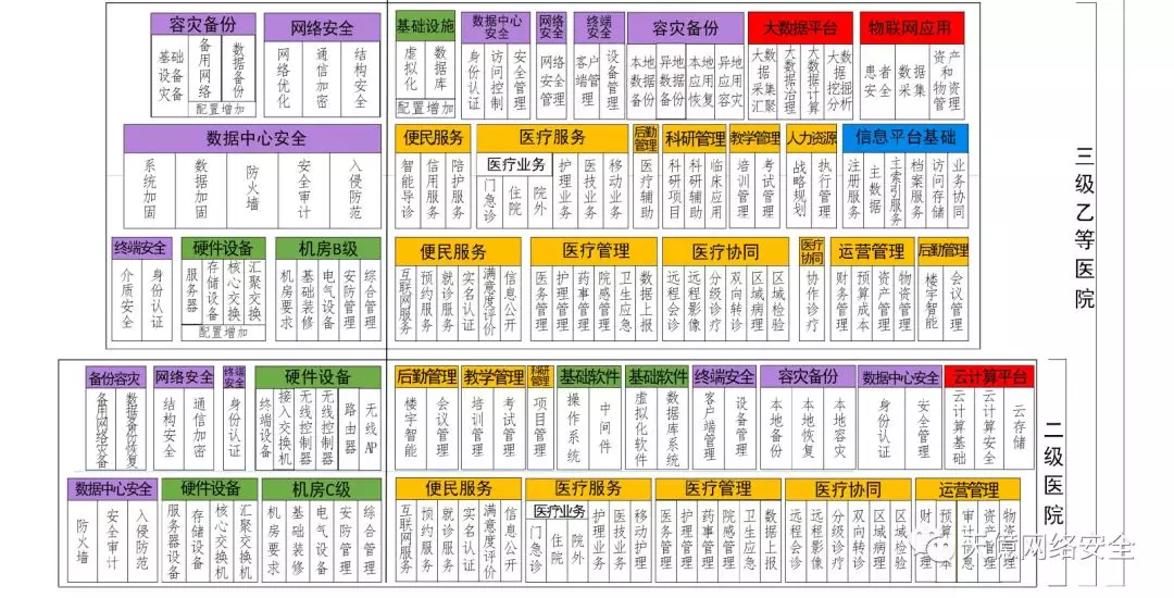 等保醫(yī)療|全國(guó)二級(jí)、三乙、三甲醫(yī)院信息系統(tǒng)安全防護(hù)設(shè)備匯總