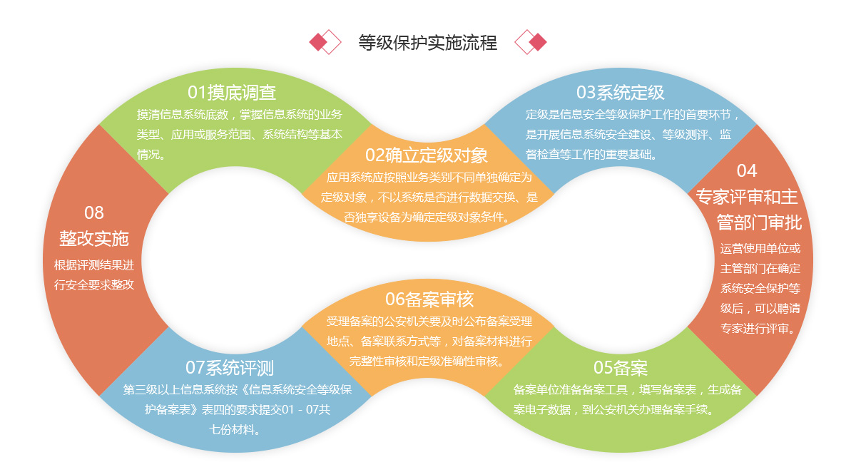 安徽等保測評(píng)|等級(jí)保護(hù)測評(píng)